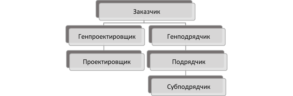 Схема1. Типовая схема основных участников строительного проекта