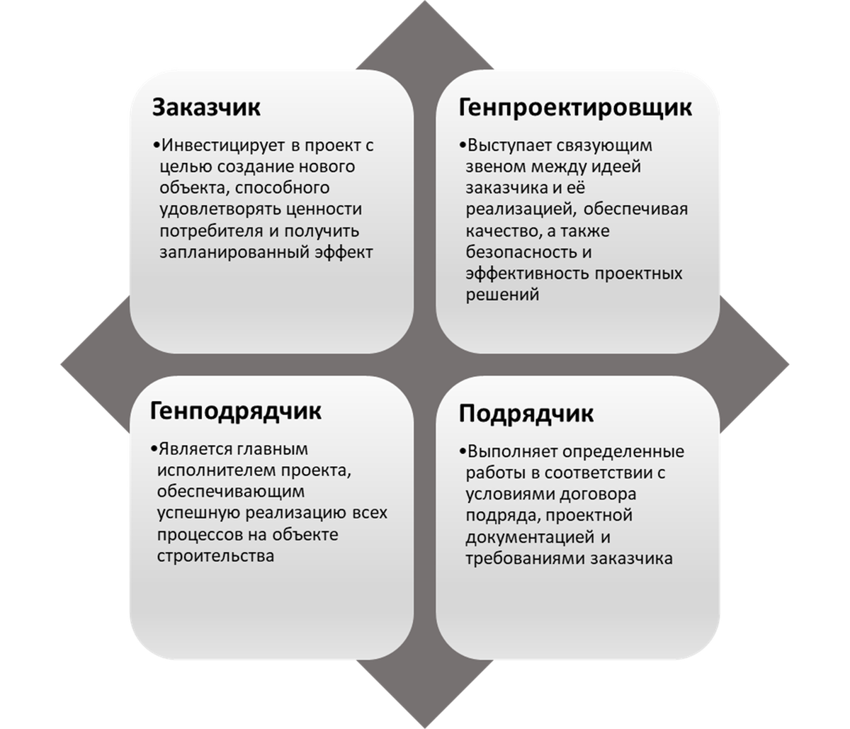 Схема 2. Роли основных участников строительного проекта