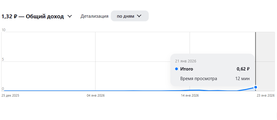 Доход в Дзен