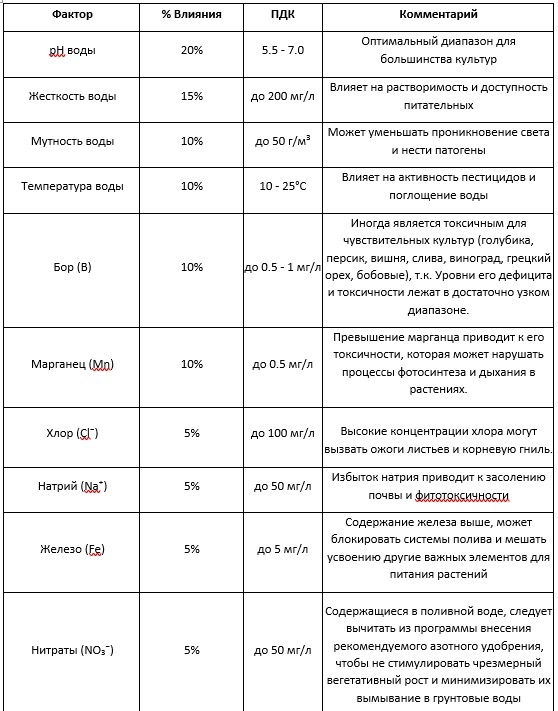 Показатели воды для полива: полный перечень