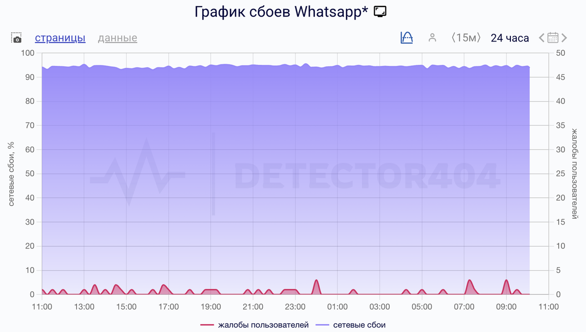    Сбои за сутки