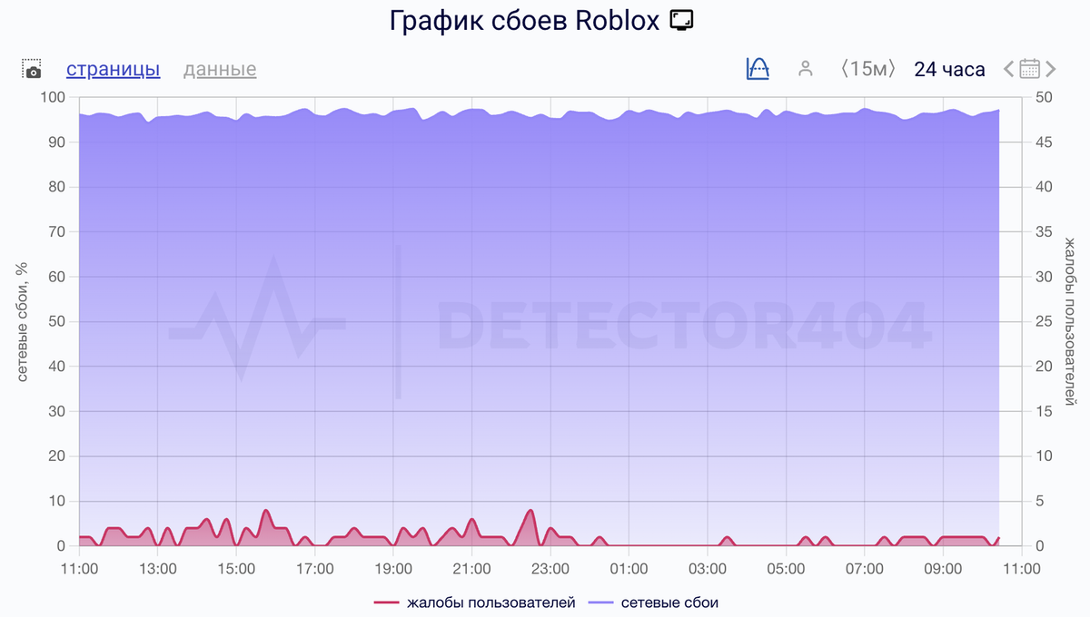    Сбои за сутки