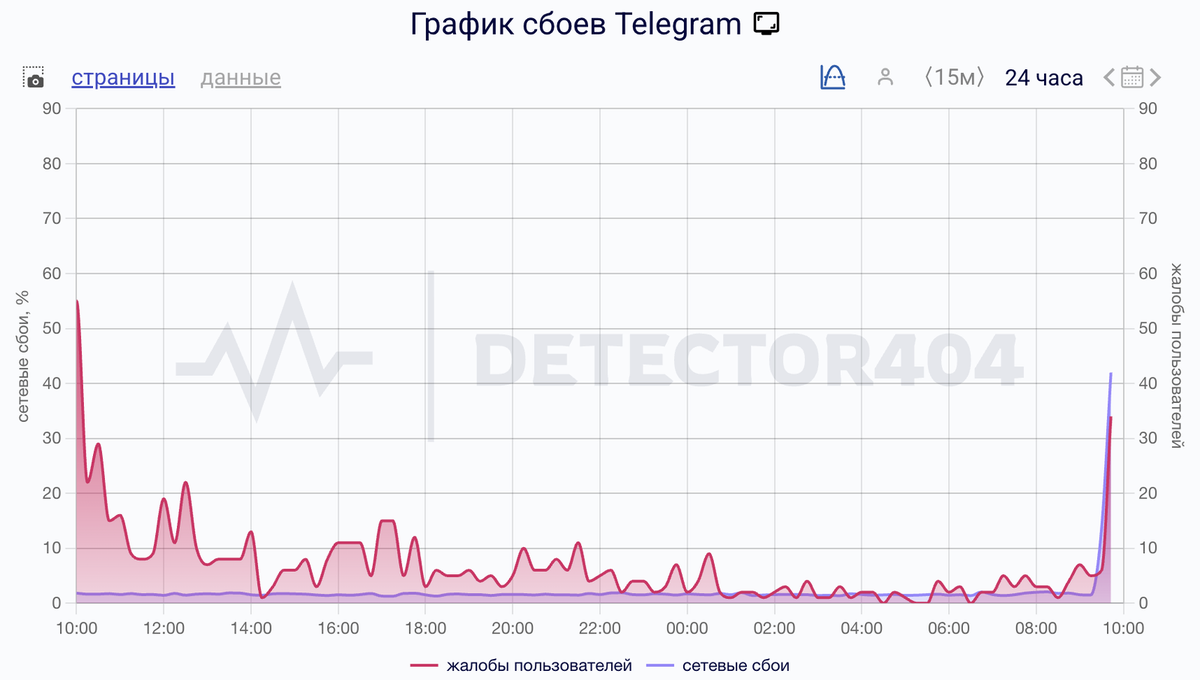    Сбои за сутки