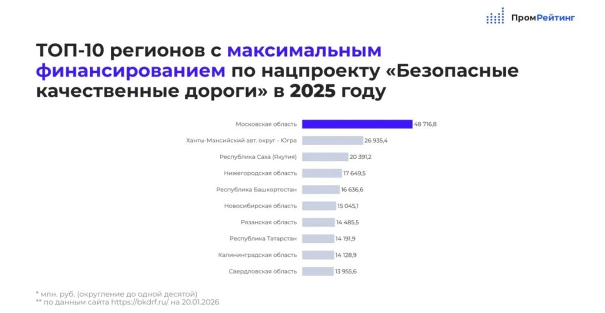    В 2025 году Башкирия вошла в топ-5 регионов России по финансированию дорог   https://promrating.ru/news/dorogi-v-regionah-rossii-milliardy-na-bezopasnost-i-kachestvo/
