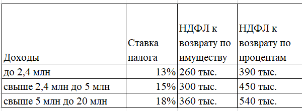 таблицу можно продолжить и дальше, но мне кажется, у кого такие доходы - они уже давно свои вычеты получили