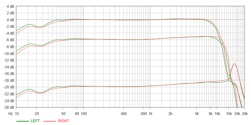 HX Pro выкл : при уровне 0 дБ на 18 кГц так называемый пролаз