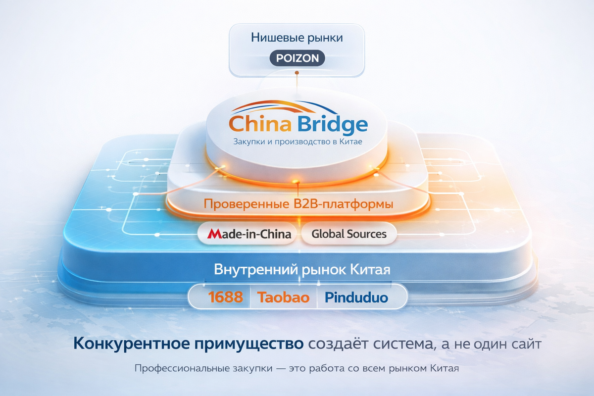 Профессиональные закупки в Китае — это управление системой, а не поиск на одном сайте.