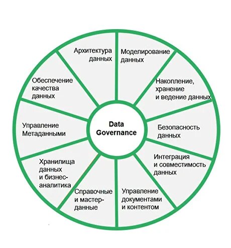 Из чего состоит Data Governance
