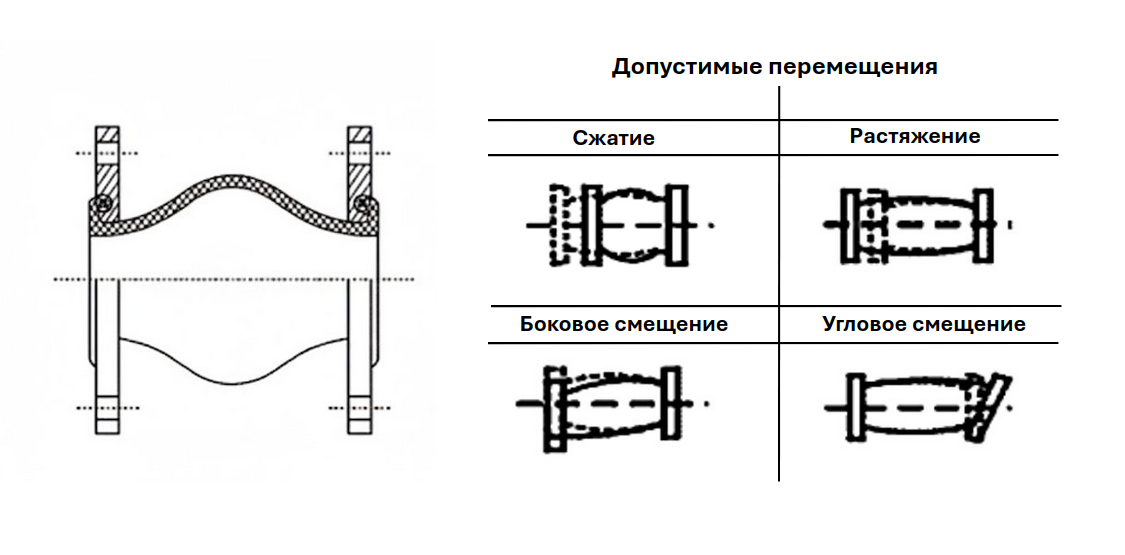 Рисунок 1 — Допустимые перемещения резинового компенсатора KVANT