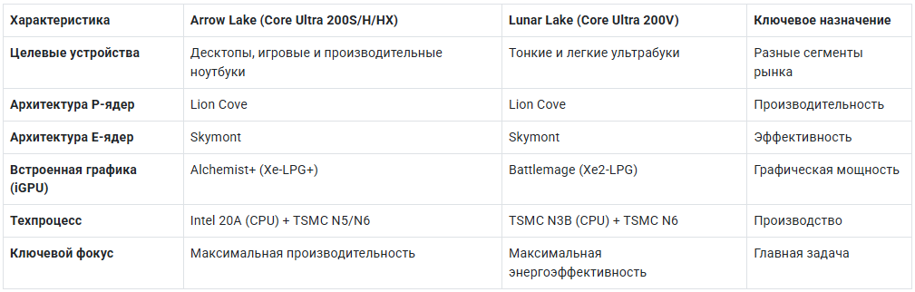 Сравнительные характеристики архитектур Intel Arrow Lake и Lunar Lake 2025

