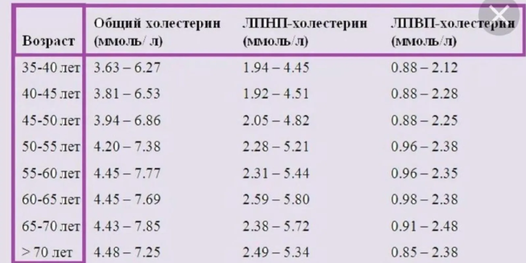 Реальные нормы холестерина по возрасту! Зачем их "занижают"?