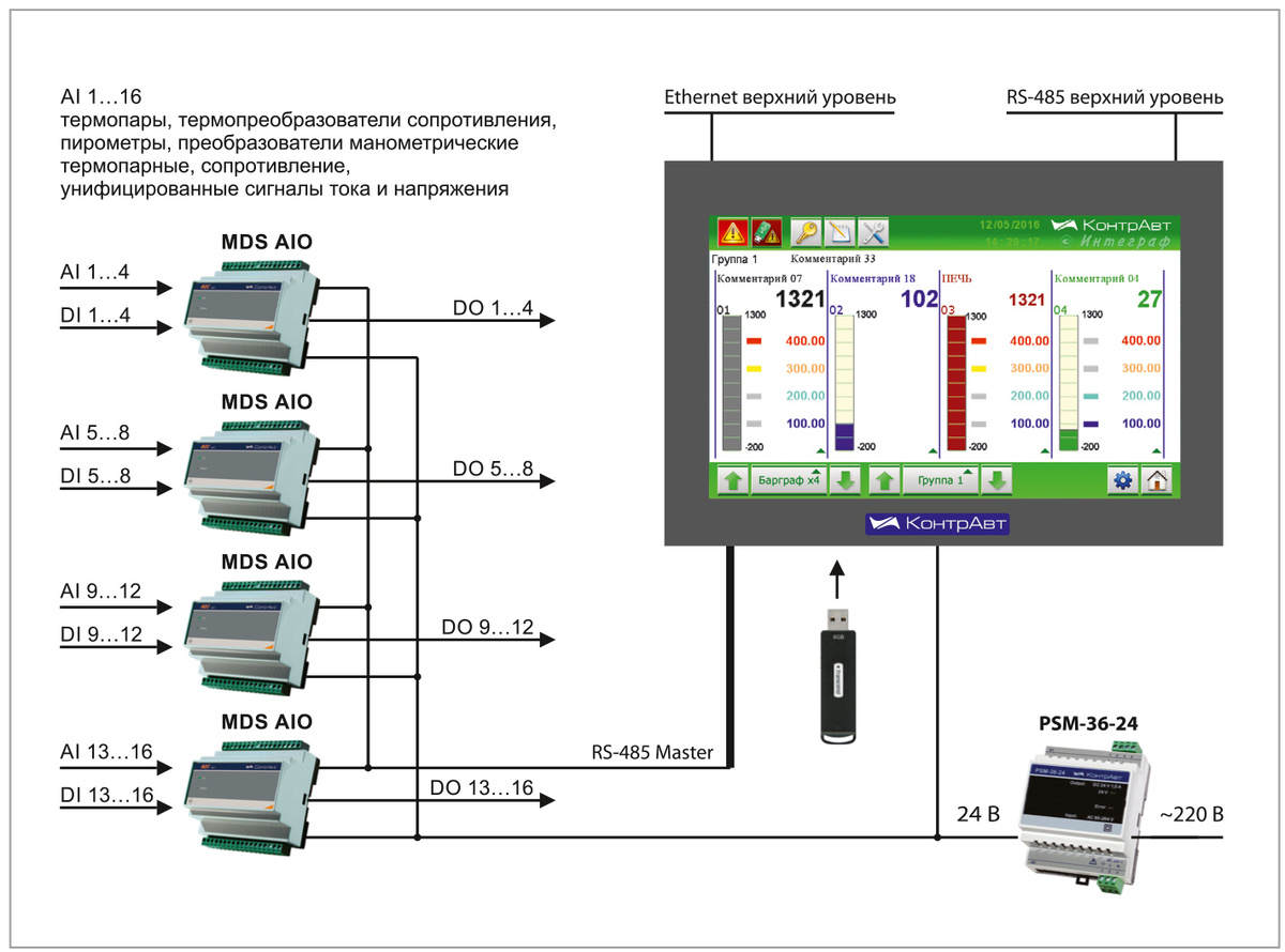 Рис. 2. Распределённая модульная архитектура видеографического регистратора ИНТЕГРАФ-1100