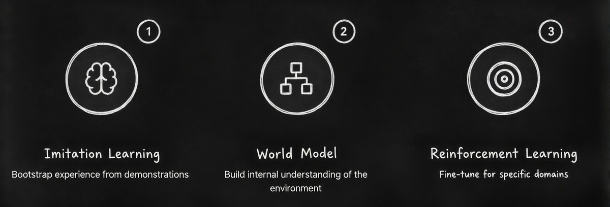 три компонента для обучения роботов