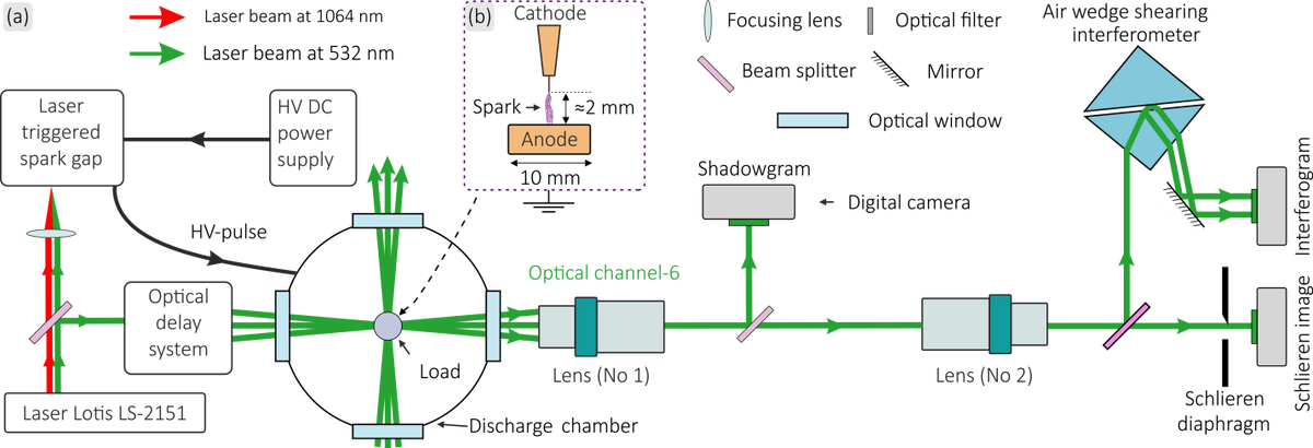 Схема экспериментальной установки для пикосекундного лазерного зондирования плазмы в разрядном промежутке. Источник: Егор Паркевич