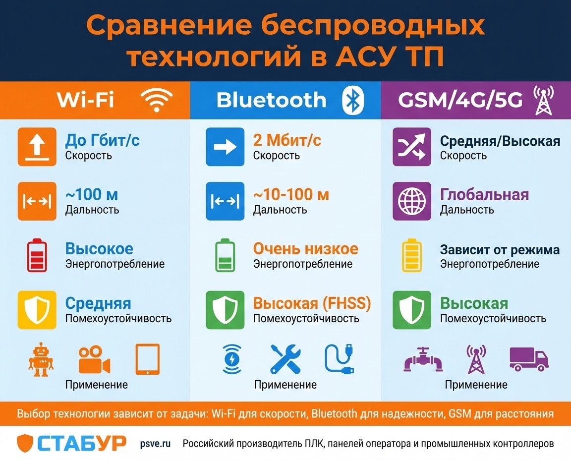 Возможности беспроводных технологий в АСУ ТП