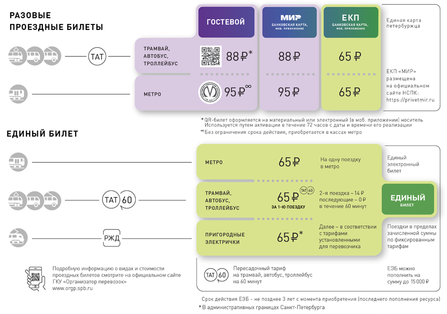    Сколько стоит проезд в Петербурге в 2026 году. Автор фото: "Организатор перевозок"
