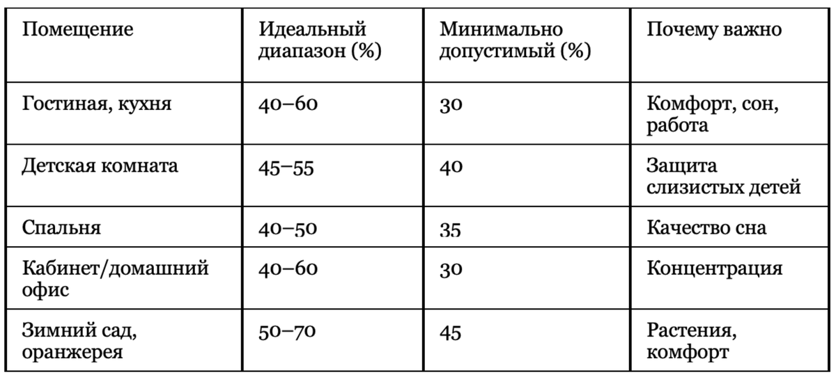 Источник: СанПиН 2.1.2.2645-10, СП 60.13330.2020, рекомендации ВОЗ
