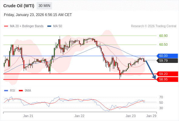 Нефть (WTI) (H6) в течение дня: держать под наблюдением 59,20.  Наша точка разворота находится на уровне 60,00. Наше предпочтение:Продавать ниже 60,00 с целевыми точками 59,20 и 58,95. Альтернативный сценарий:Прорыв вверх уровня 60,00 откроет путь к 60,50 и 60,90. Анализ:Индикатор RSI находится выше нейтрального уровня 50%, но тем не менее, отмечает нисходящий настрой. 