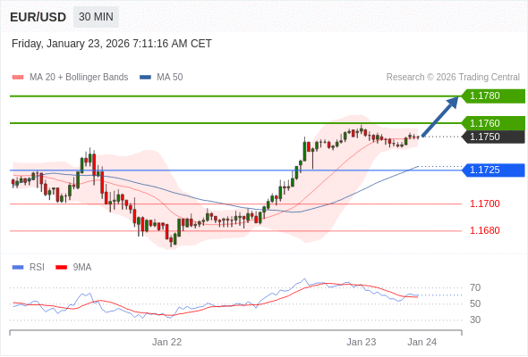 EUR/USD в течение дня: 1,1760 - ожидаемая цель.  Наша точка разворота находится на уровне 1,1725. Наше предпочтение:Покупать выше 1,1725 с целевыми точками 1,1760 и 1,1780. Альтернативный сценарий:Прорыв вниз уровня 1,1725 откроет путь к 1,1700 и 1,1680. Анализ:Следующие уровни сопротивления находятся на отметках 1,1760 и 1,1780.    Торговля CFD несёт в себе высокие риски