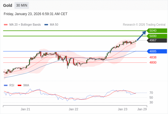 Золото в течение дня: Целевая отметка в 5040.  Наша точка разворота находится на уровне 4885. Наше предпочтение:Покупать выше 4885 с целевыми точками 5000 и 5040. Альтернативный сценарий:Прорыв вниз уровня 4885 откроет путь к 4838 и 4800. Анализ:RSI положительно направлен. 