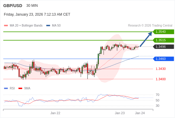 GBP/USD в течение дня: По направлению к 1,3515.  Наша точка разворота находится на уровне 1,3460. Наше предпочтение:Покупать выше 1,3460 с целевыми точками 1,3515 и 1,3540. Альтернативный сценарий:Прорыв вниз уровня 1,3460 откроет путь к 1,3430 и 1,3400. Анализ:RSI теряет свою медвежью динамику. 