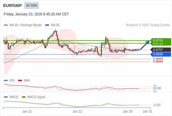 EUR/GBP Текущий : бычий настрой. Наша точка разворота находится на уровне :0,8698. Наше мнение :Бычий настрой. Альтернативный сценарий :При прорыве 0,8698,EUR/GBP может достигнуть 0,8689 и 0,8684. Комментарий:RSI находится выше нейтральной зоны 50. MACD выше своей сигнальной линии и негативен. MACD должен пробить вверх нулевую линию, чтобы подтвердить продолжение роста. Кроме того, курс находится ниже своей 50-дневной (0,8707) но выше своей 20-дневной скользящей средней (0,8706). 
