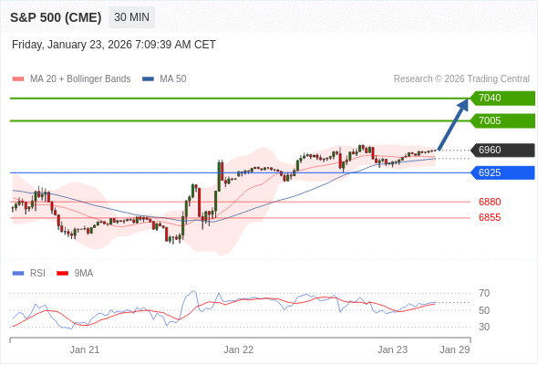 S&P 500 (CME) (H6) в течение дня: Целевая точка в 7005.  Наша точка разворота находится на уровне 6925. Наше предпочтение:Покупать выше 6925 с целевыми точками 7005 и 7040. Альтернативный сценарий:Прорыв вниз уровня 6925 откроет путь к 6880 и 6855. Анализ:RSI указывает на продолжение восходящего движения. 
