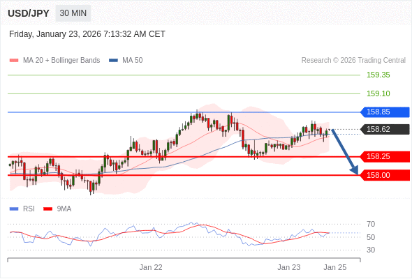 USD/JPY в течение дня: Ключевая линия сопротивления расположена на уровне 158,85.  Наша точка разворота находится на уровне 158,85. Наше предпочтение:Продавать ниже 158,85 с целевыми точками 158,25 и 158,00. Альтернативный сценарий:Прорыв вверх уровня 158,85 откроет путь к 159,10 и 159,35. Анализ:Потенциал роста может быть ограничен уровнем сопротивления на отметке 158,85. 