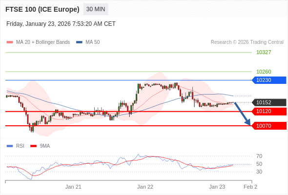 FTSE 100 (ICE Europe) (H6) в течение дня: Ключевая линия сопротивления расположена на уровне 10230.  Наша точка разворота находится на уровне 10230. Наше предпочтение:Продавать ниже 10230 с целевыми точками 10120 и 10070. Альтернативный сценарий:Прорыв вверх уровня 10230 откроет путь к 10260 и 10327. Анализ:Пока 10230 - сопротивление, цена актива остаётся неустойчивой, но сохраняет нисходящий тренд 