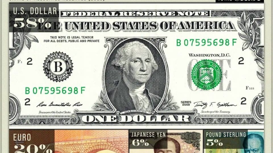 Самые влиятельные резервные валюты мира