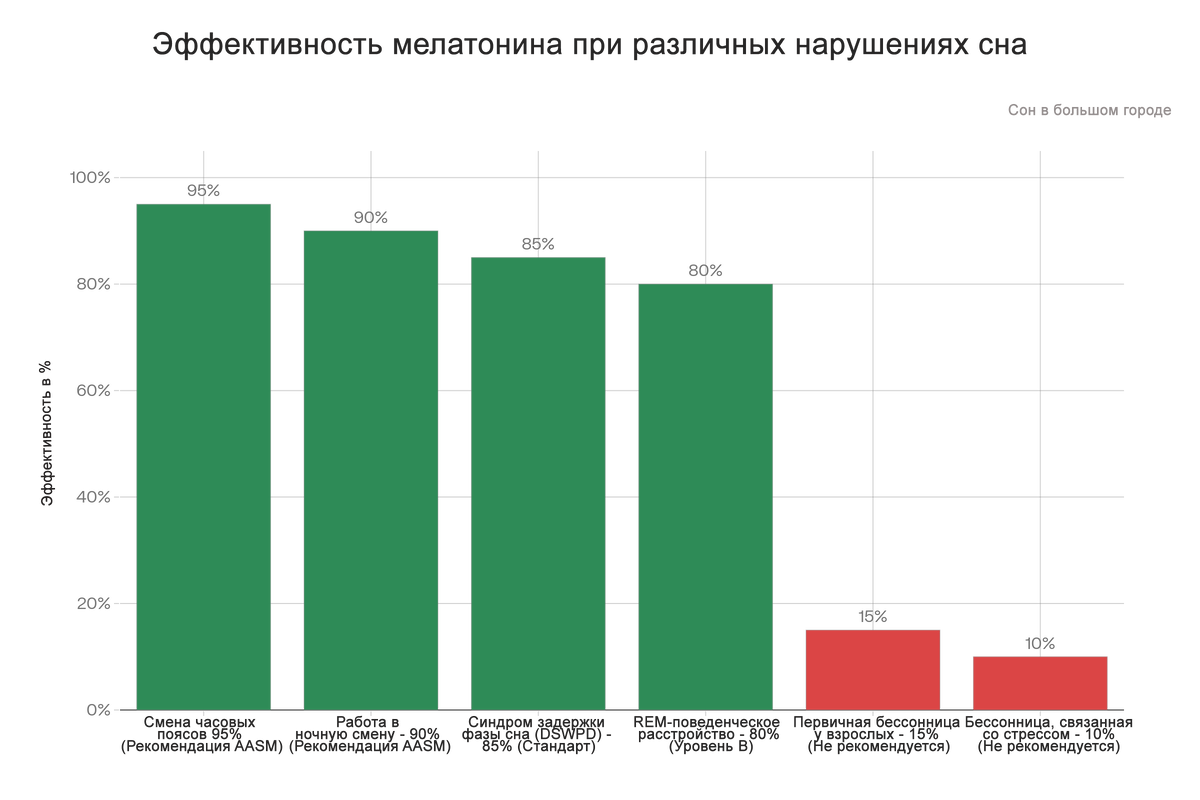 Эффективность мелатонина при разных нарушениях сна