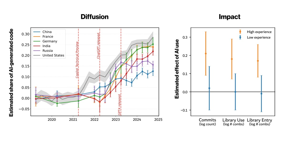 Слева: Доля Python-функций, написанных ИИ (2019–2024), быстро растёт, но страны различаются по уровню их внедрения. США лидируют в раннем внедрении генеративного ИИ, за ними следуют европейские страны, такие как Франция и Германия. С 2023 года Индия быстро догоняет, тогда как внедрение в Китае и России развивается медленнее. Сравнение темпов использования одних и тех же программистов в разные периоды времени показывает, что внедрение генеративного ИИ связано с ростом продуктивности (коммиты), широтой функциональности (использование библиотеки) и поиском новых функций (запись в библиотеку), но только для старших разработчиков, тогда как молодые разработчики не получают статистически значимых преимуществ от использования генеративного ИИ. Источник: Complexity Science Hub (CSH)