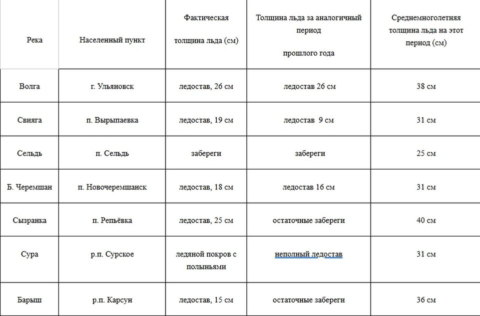    ФОТО: ГУ МЧС России по Ульяновской области