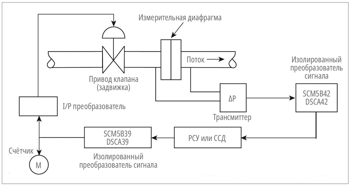 Рис. 1. Типичный контур измерения/управления

