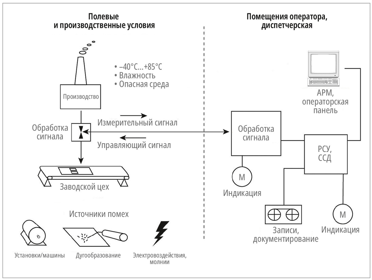 Рис. 2. Условия и среда промышленных измерений