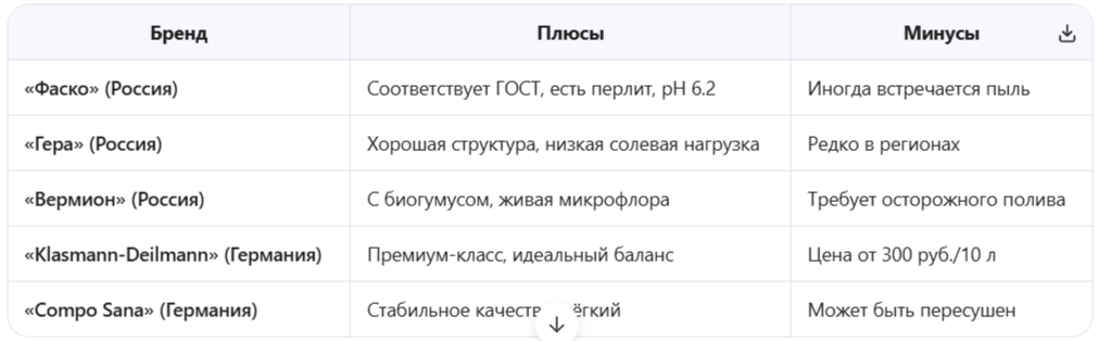 Лучшие бренды