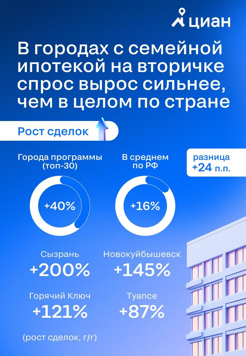 Роста спроса на вторичку по семейной ипотеке. Источник: «Циан»