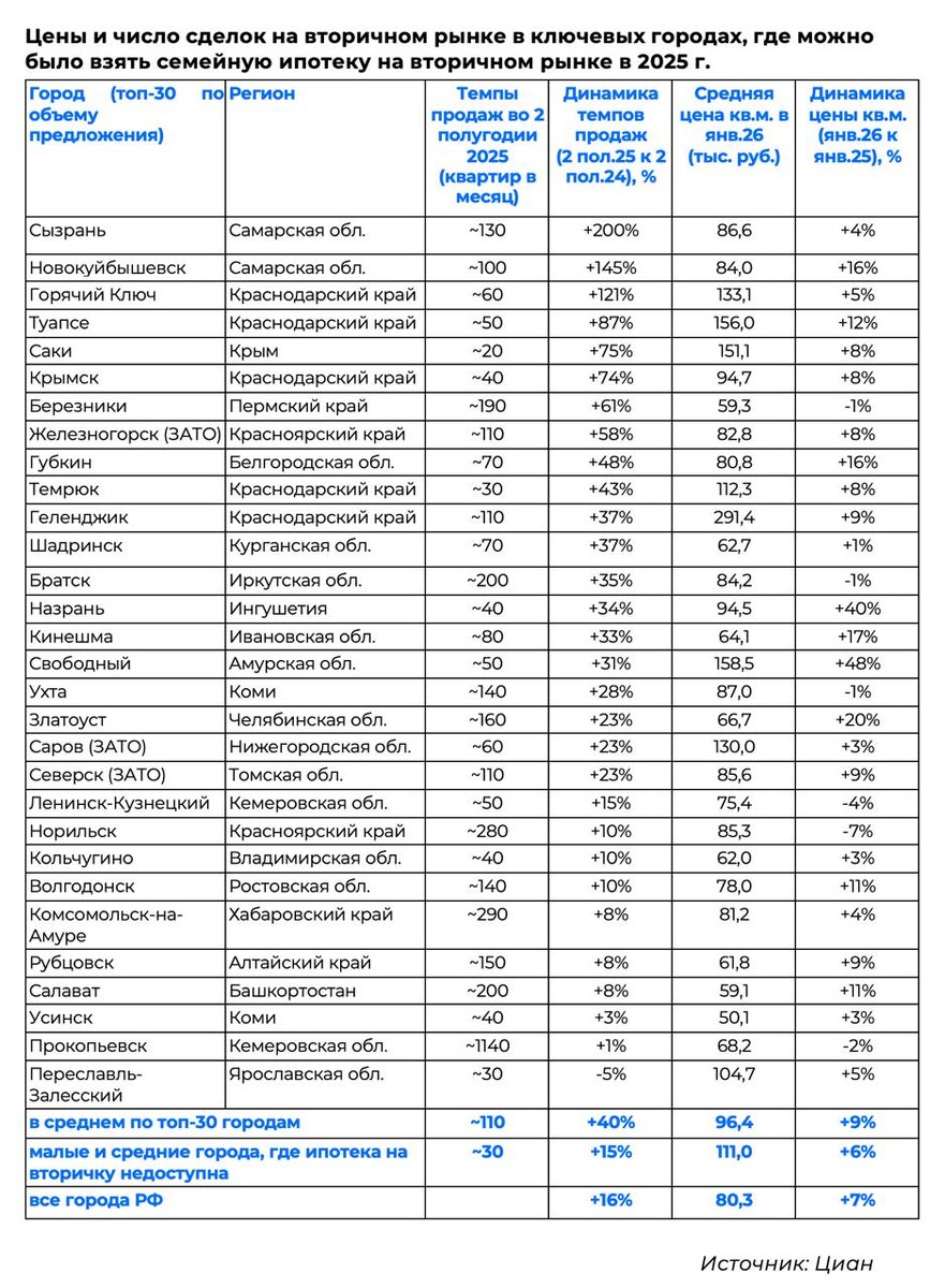 Цены и число сделок на вторичном рынке в топ-30 городах-участниках семейной ипотеки. Источник: «Циан»