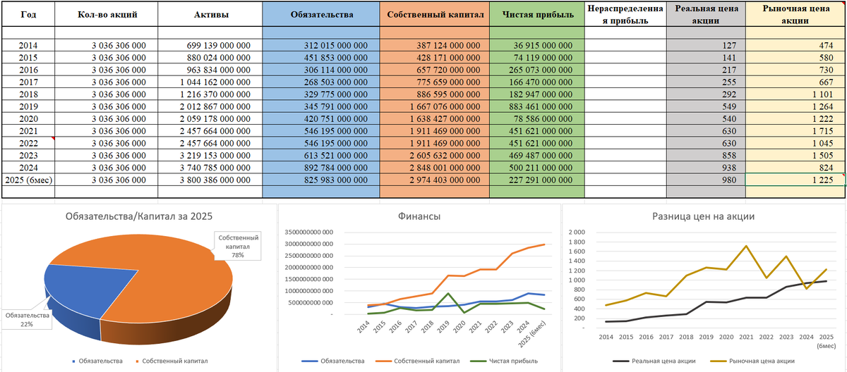 Финансовые результаты Новатэк на основе годовых отчетов по МСФО (таблица, график)