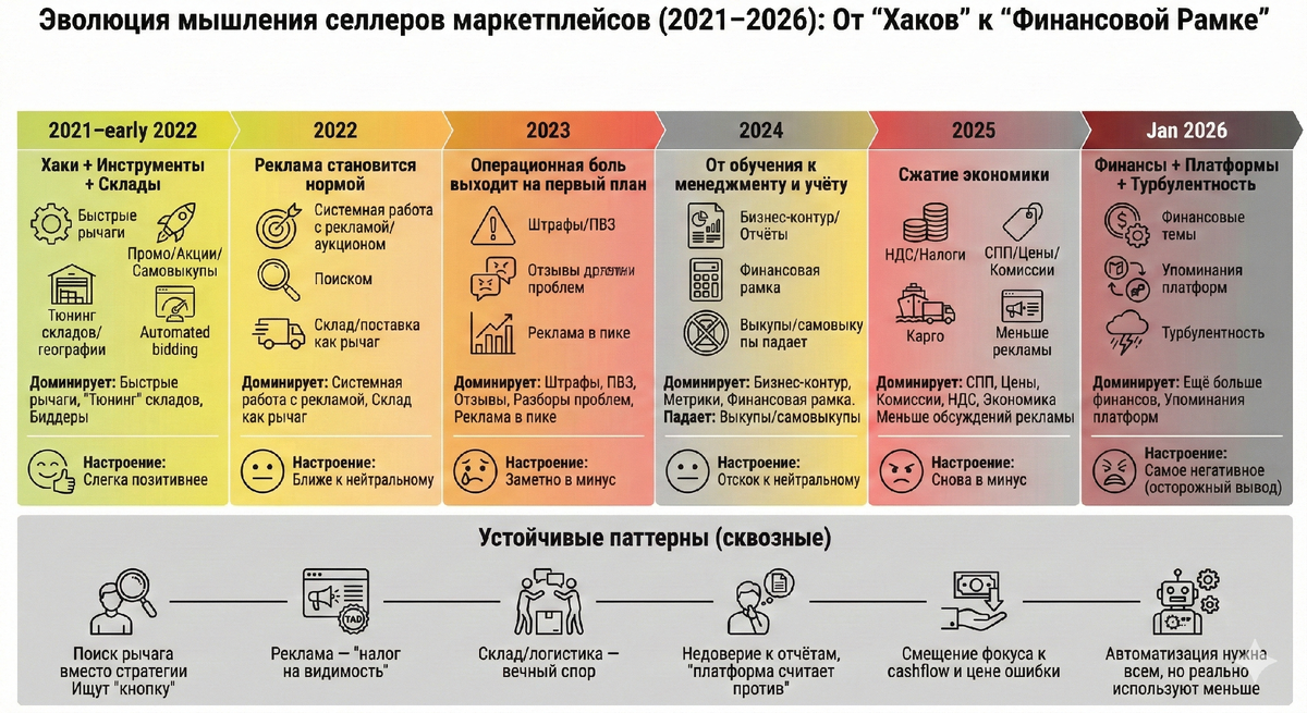 Эволюция селлеров