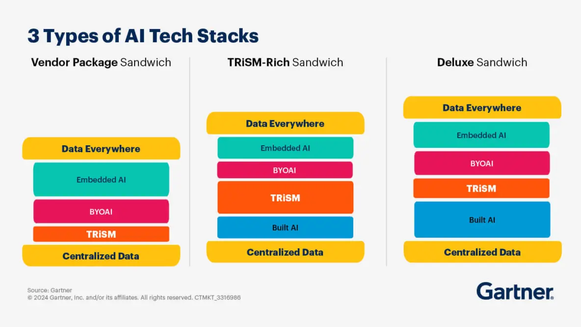 ИИ Бутерброд Гартнера