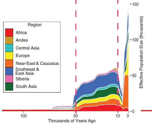 Про бутылочное горлышко, скорость мутаций в Y-хромосоме и восстановление численности человеческой популяции