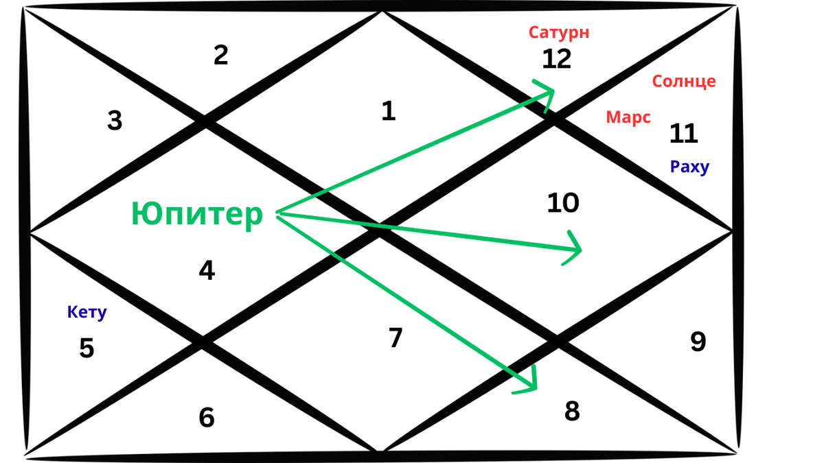 Представительная карта ведической астрологии для Овна, изображающая расположение Юпитера и его аспектов.