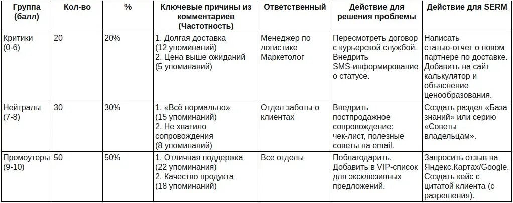Пример: таблица обработки данных опроса