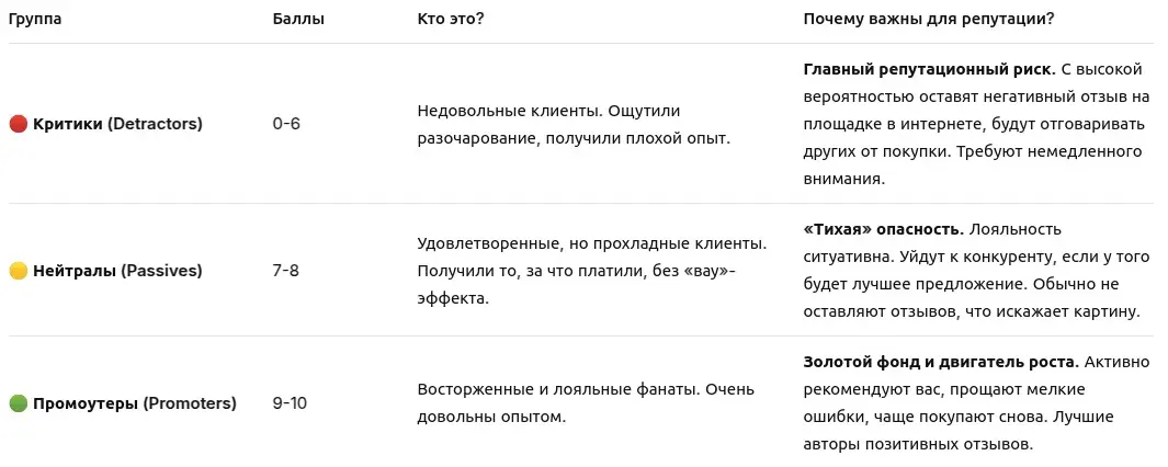 Группы клиентов и критерии оценок