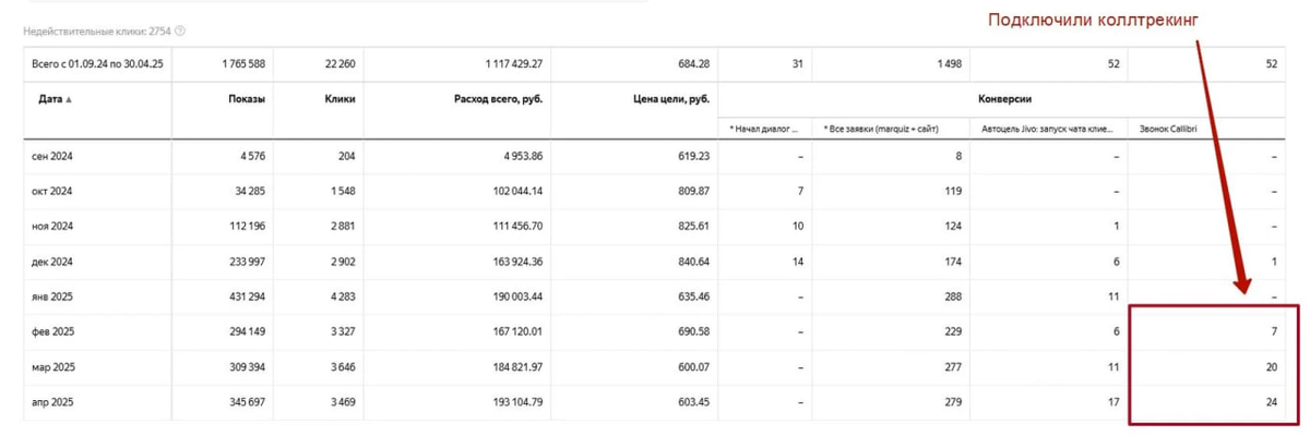Всего с 01.09.24 по 30.04.25

— Расход всего, руб.: 1.1 млн.
— Цена цели, руб.: 684
