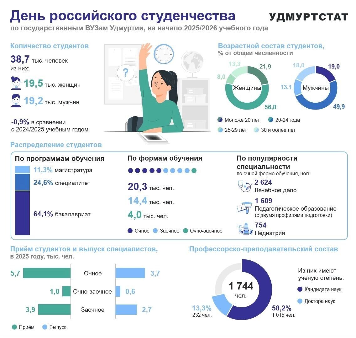   Удмуртстат