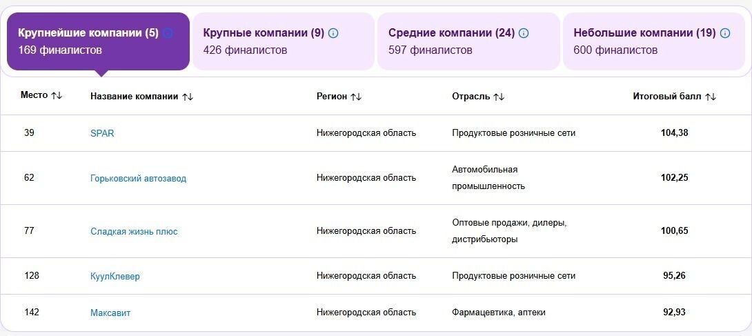    Лучшие работодатели Нижегородской области среди крупнейших компаний   rating.hh.ru