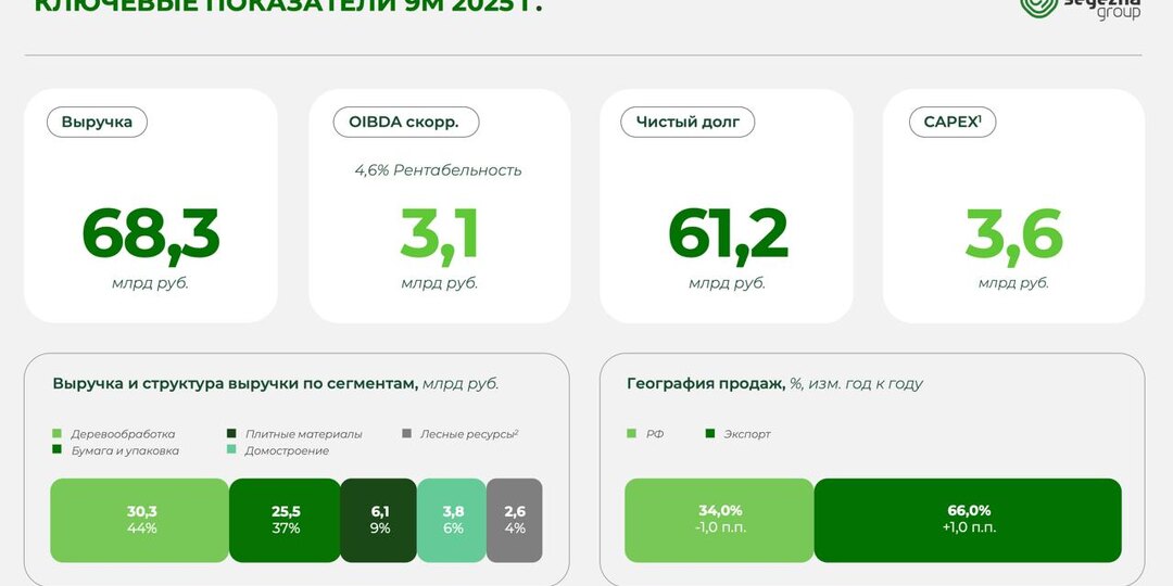Сегежа - спасательный круг пока не помогает