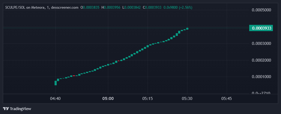 График мемкоина SCULPE